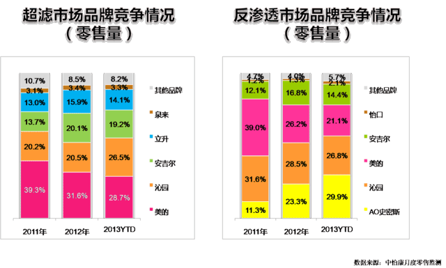 凈水器市場(chǎng)