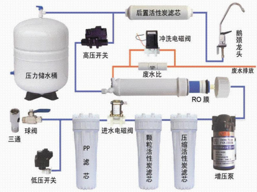 净水器、纯水机的组成及各配件的作用介绍-净水行业新闻-鲜时代净水器官网